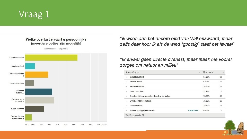 Vraag 1 “ik woon aan het andere eind van Valkenswaard, maar zelfs daar hoor