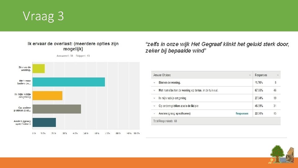 Vraag 3 “zelfs in onze wijk Het Gegraaf klinkt het geluid sterk door, zeker