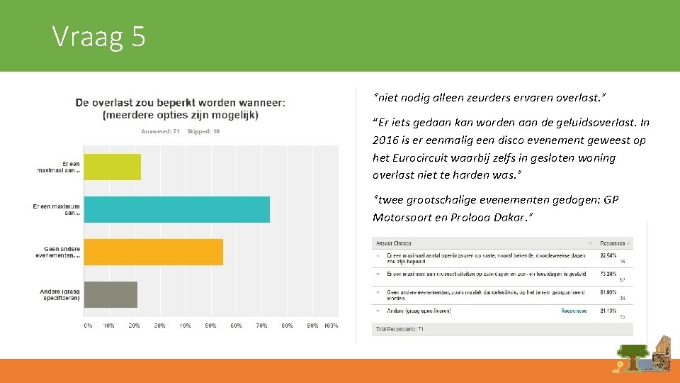 Vraag 5 “niet nodig alleen zeurders ervaren overlast. ” “Er iets gedaan kan worden