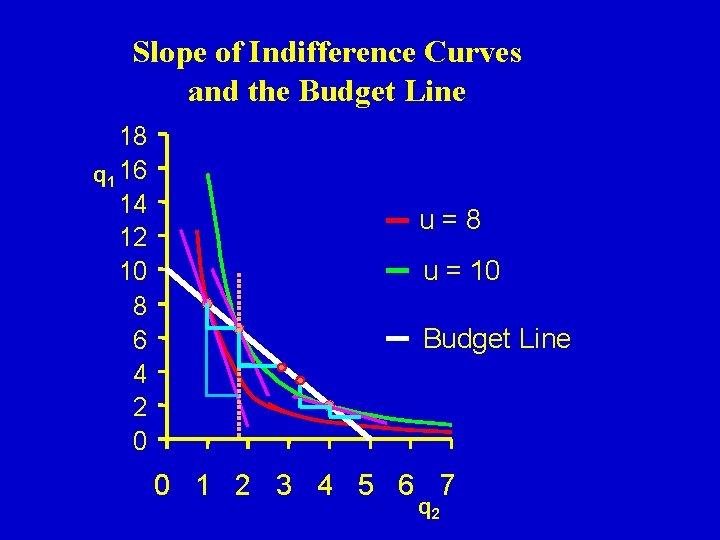 Slope of Indifference Curves and the Budget Line 18 q 1 16 14 12