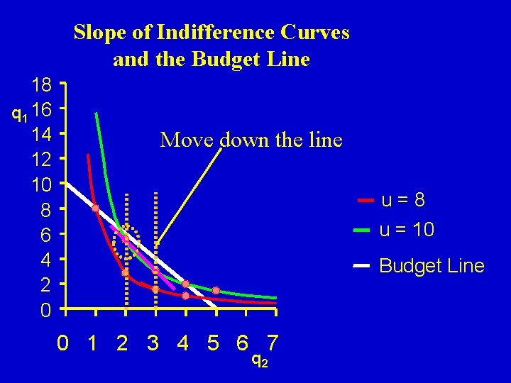 Slope of Indifference Curves and the Budget Line 18 q 1 16 14 12