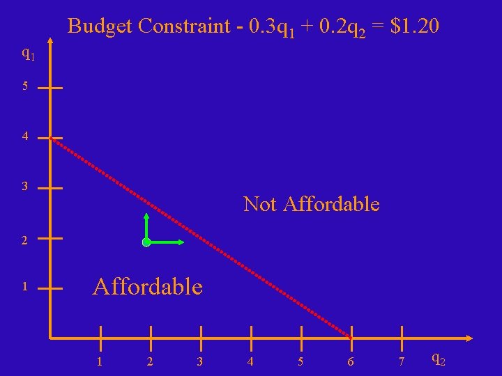 Budget Constraint - 0. 3 q 1 + 0. 2 q 2 = $1.