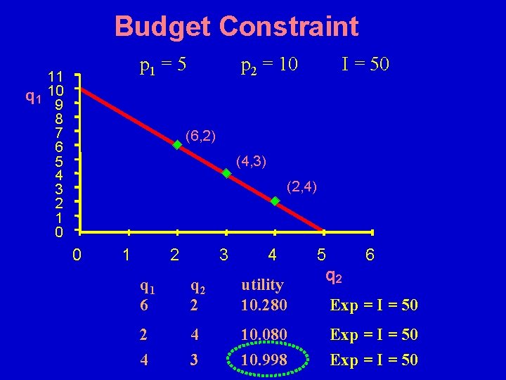 Budget Constraint p 1 = 5 11 q 1 10 9 8 7 6