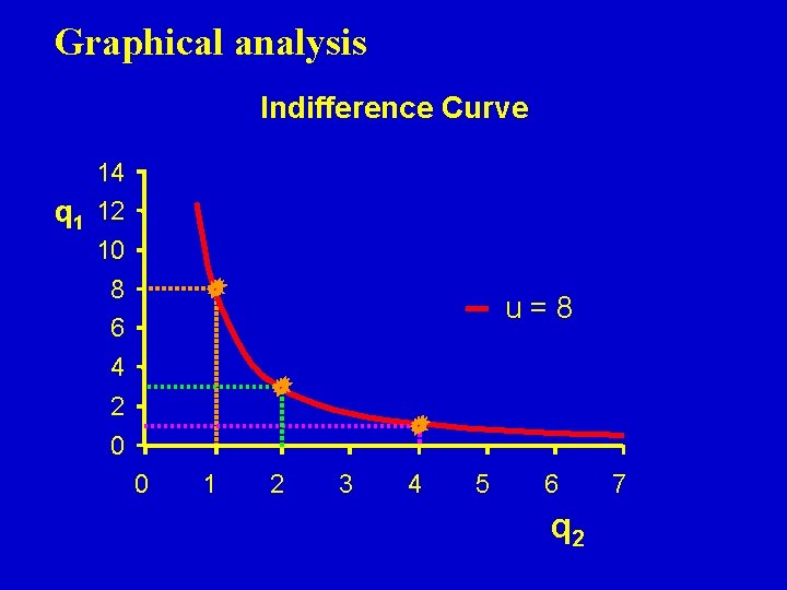 Graphical analysis Indifference Curve 14 q 1 12 10 8 u=8 6 4 2