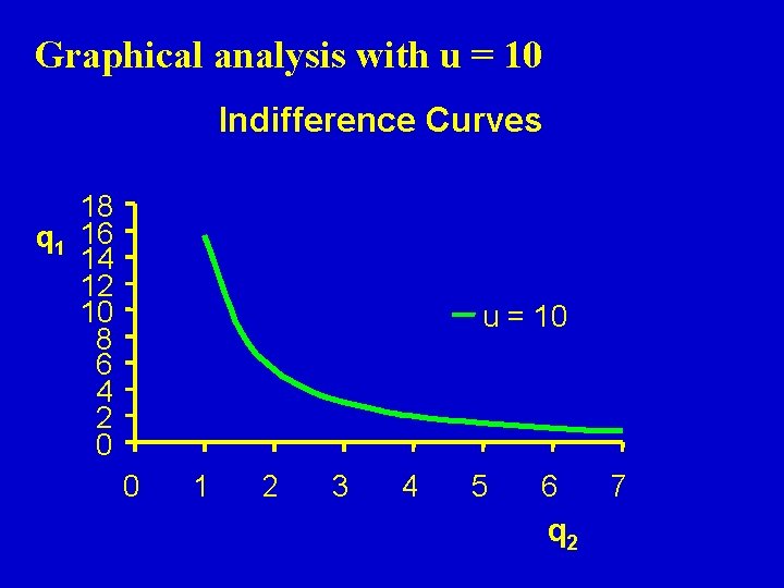 Graphical analysis with u = 10 Indifference Curves 18 q 1 16 14 12