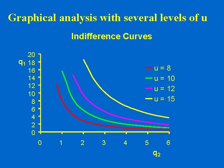 Graphical analysis with several levels of u Indifference Curves 20 q 1 18 16