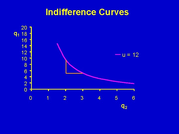 Indifference Curves 20 q 1 18 16 14 12 10 8 6 4 2