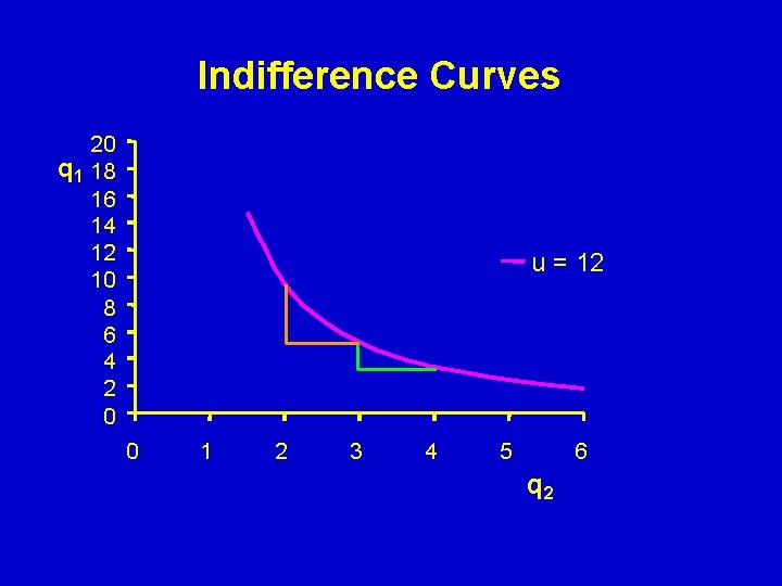 Indifference Curves 20 q 1 18 16 14 12 10 8 6 4 2