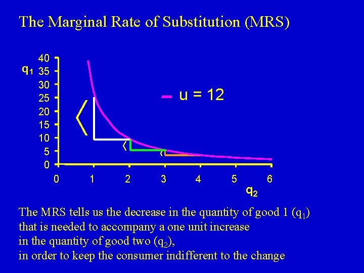 The Marginal Rate of Substitution (MRS) 40 q 1 35 30 25 20 15