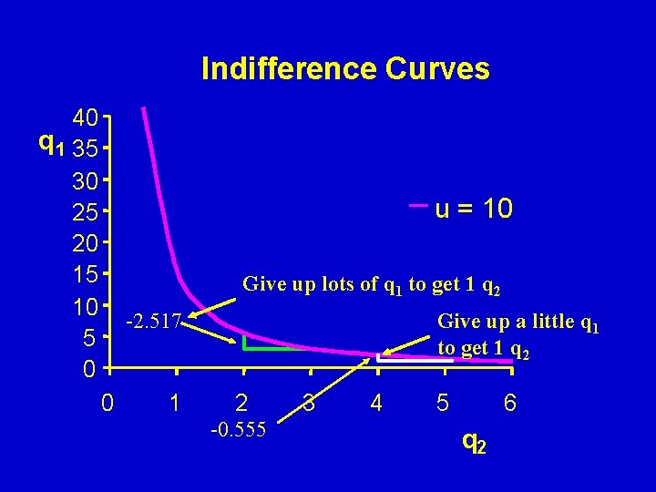 Indifference Curves 40 q 1 35 30 25 20 15 10 5 0 u