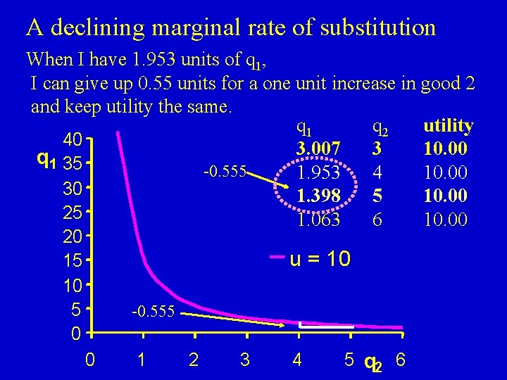 A declining marginal rate of substitution When I have 1. 953 units of q