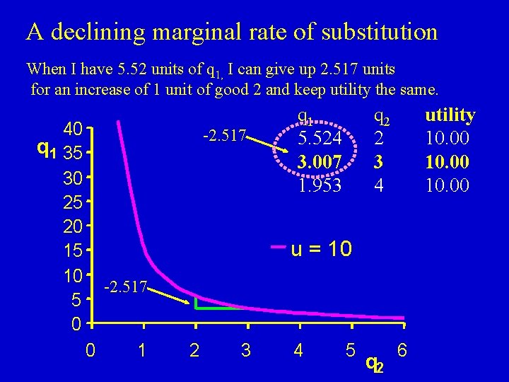 A declining marginal rate of substitution When I have 5. 52 units of q