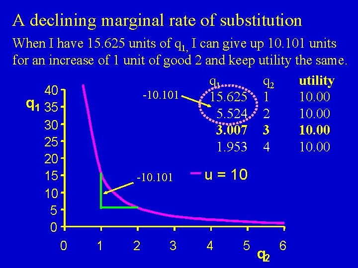 A declining marginal rate of substitution When I have 15. 625 units of q