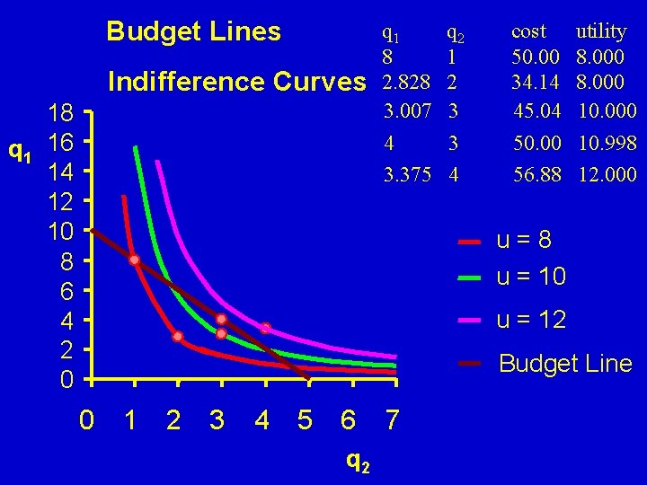 Budget Lines Indifference Curves 18 q 1 16 14 12 10 8 6 4