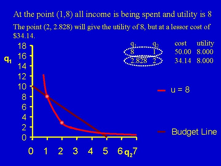 At the point (1, 8) all income is being spent and utility is 8