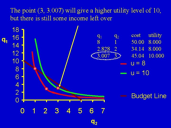 The point (3, 3. 007) will give a higher utility level of 10, but
