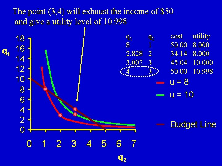 The point (3, 4) will exhaust the income of $50 and give a utility