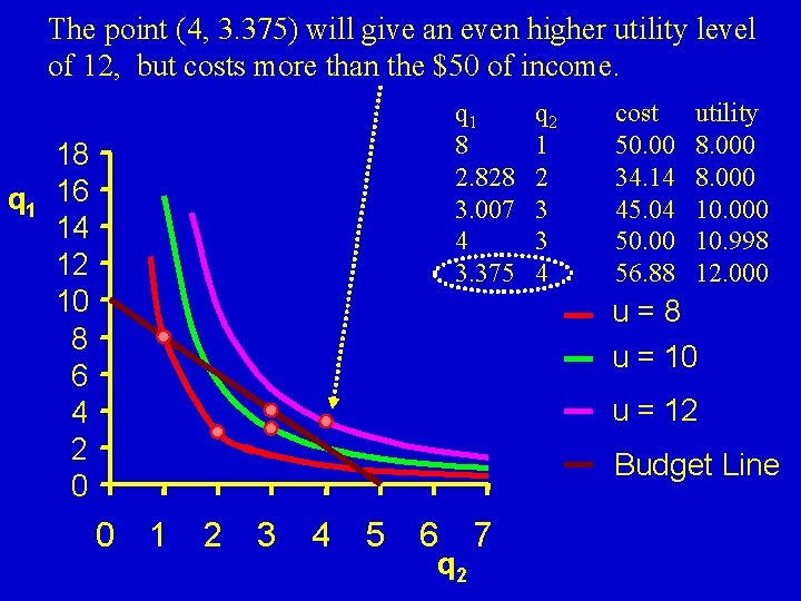 The point (4, 3. 375) will give an even higher utility level of 12,