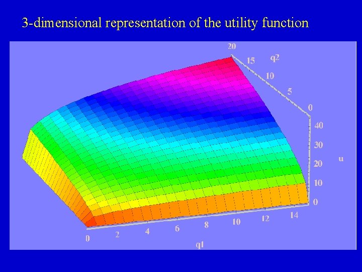 3 -dimensional representation of the utility function 