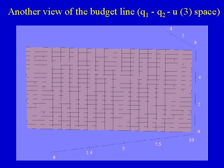 Another view of the budget line (q 1 - q 2 - u (3)