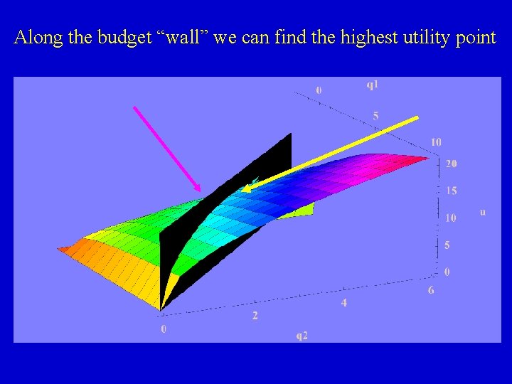 Along the budget “wall” we can find the highest utility point 