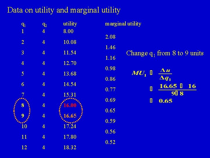 Data on utility and marginal utility q 1 1 q 2 4 utility 8.