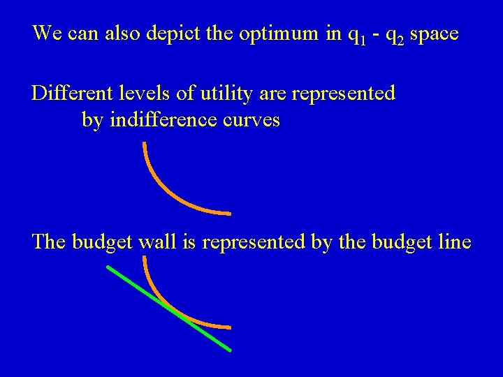 We can also depict the optimum in q 1 - q 2 space Different