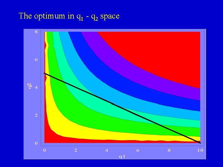 The optimum in q 1 - q 2 space 