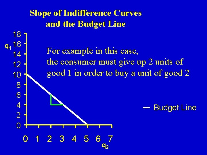 Slope of Indifference Curves and the Budget Line 18 q 1 16 14 12