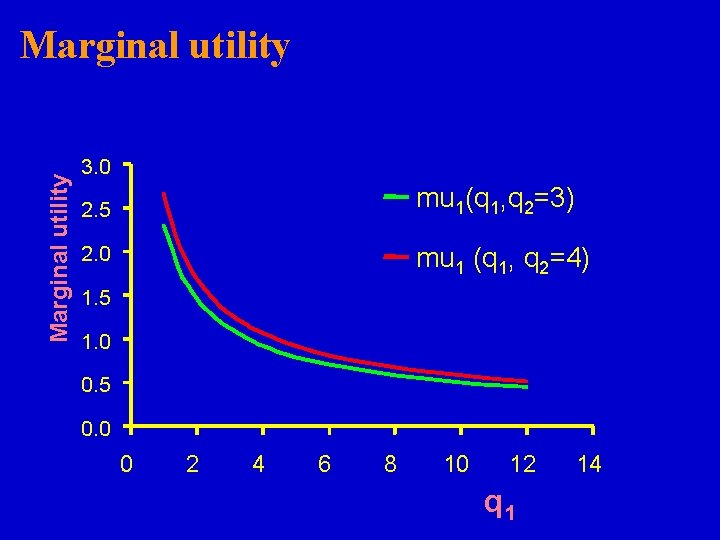 Marginal utility 3. 0 2. 5 mu 1(q 1, q 2=3) 2. 0 mu