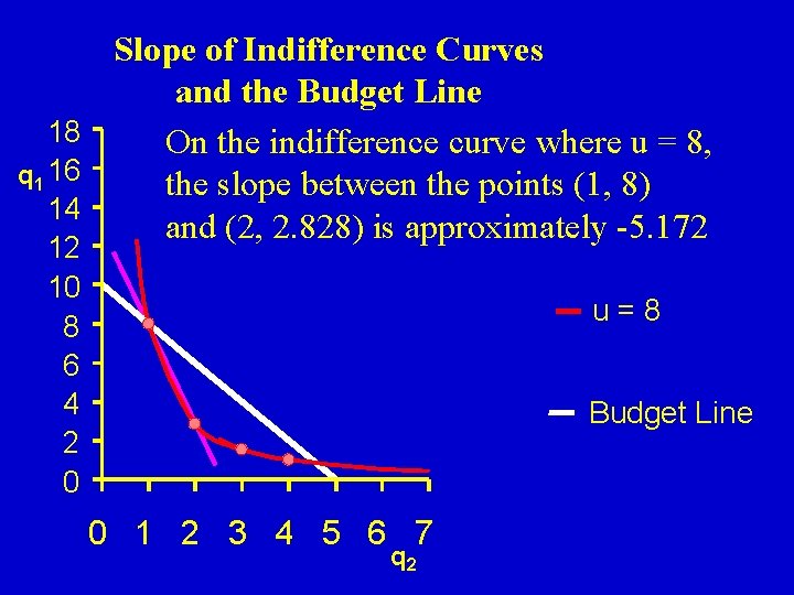 Slope of Indifference Curves and the Budget Line 18 On the indifference curve where
