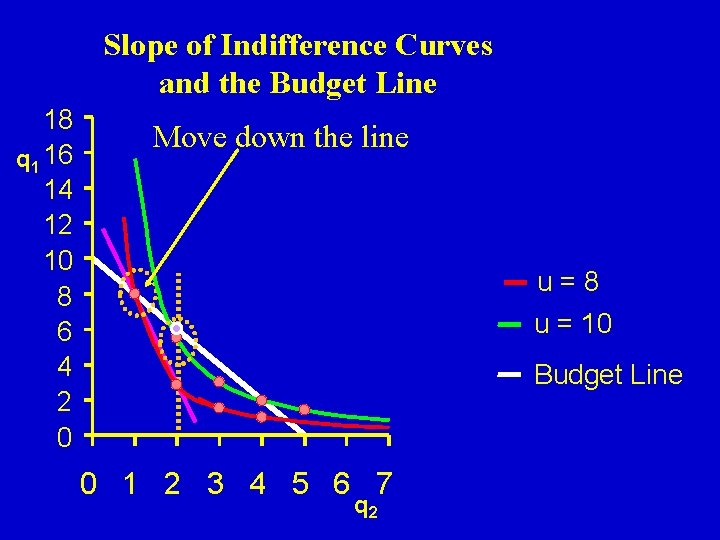 Slope of Indifference Curves and the Budget Line 18 q 1 16 14 12