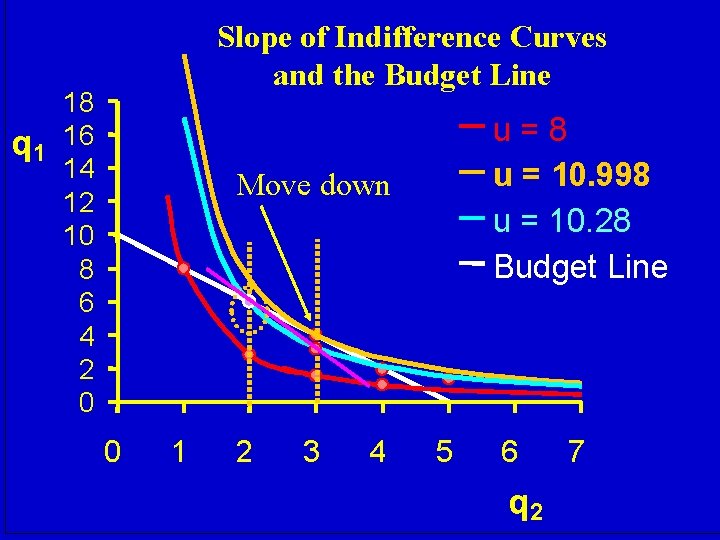 Slope of Indifference Curves and the Budget Line 18 q 1 16 14 12