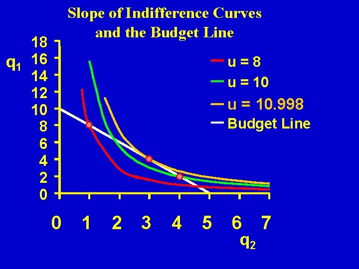 Slope of Indifference Curves and the Budget Line 18 q 1 16 14 12