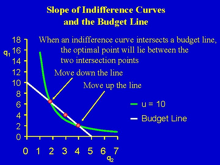 Slope of Indifference Curves and the Budget Line 18 q 1 16 14 12