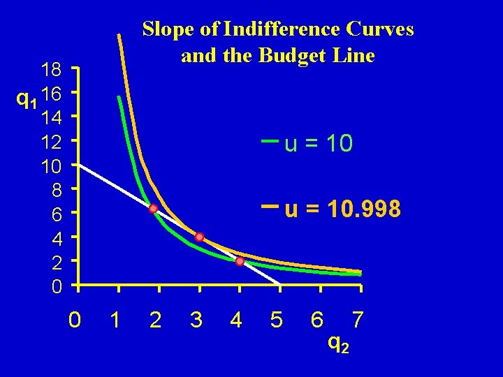 Slope of Indifference Curves and the Budget Line 18 q 1 16 14 12