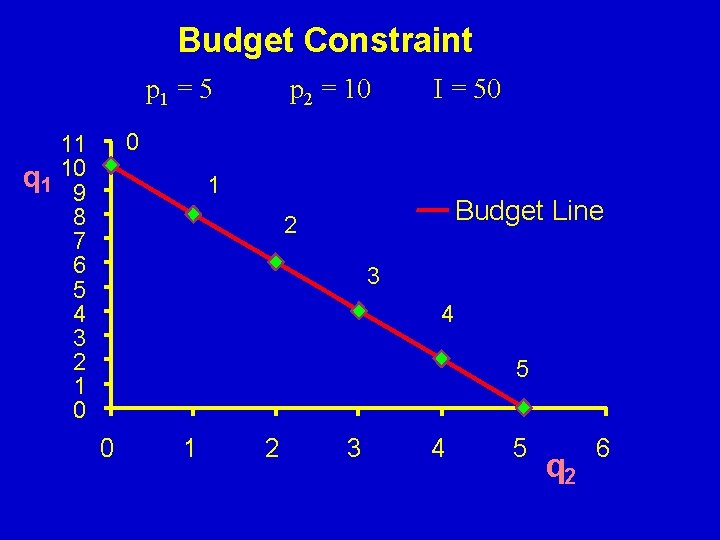 Budget Constraint p 1 = 5 p 2 = 10 I = 50 0
