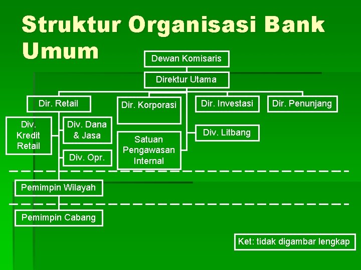 Struktur Organisasi Bank Umum Dewan Komisaris Direktur Utama Dir. Retail Div. Kredit Retail Div.