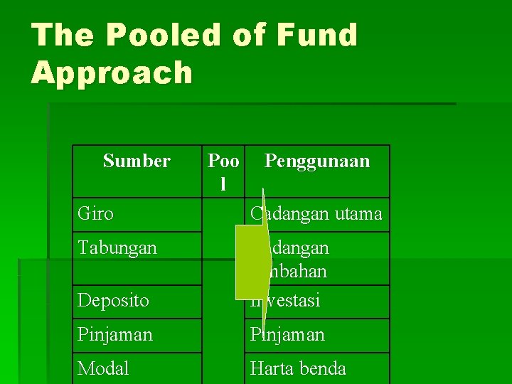 The Pooled of Fund Approach Sumber Poo l Penggunaan Giro Cadangan utama Tabungan Deposito