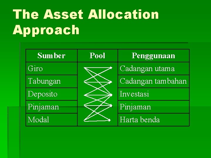 The Asset Allocation Approach Sumber Pool Penggunaan Giro Cadangan utama Tabungan Cadangan tambahan Deposito