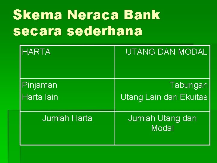 Skema Neraca Bank secara sederhana HARTA Pinjaman Harta lain Jumlah Harta UTANG DAN MODAL