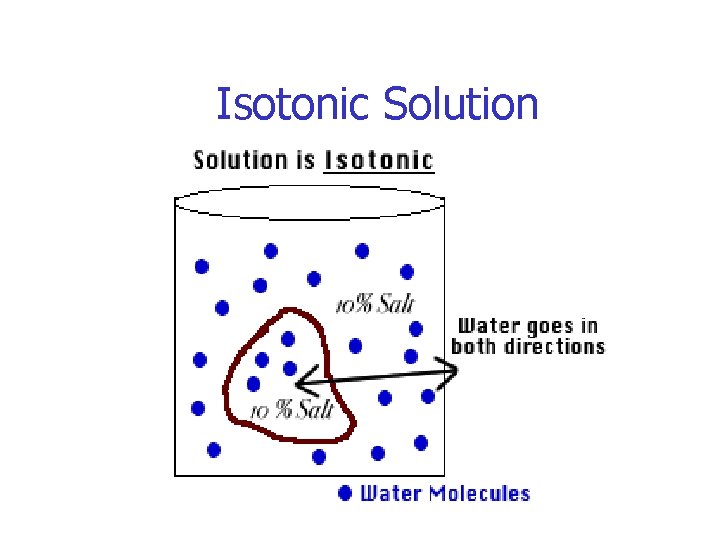 Isotonic Solution 