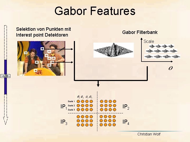 Gabor Features Selektion von Punkten mit Interest point Detektoren Gabor Filterbank Scale 1 IP