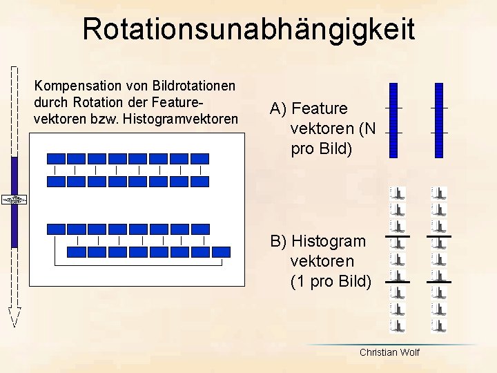 Rotationsunabhängigkeit Kompensation von Bildrotationen durch Rotation der Featurevektoren bzw. Histogramvektoren A) Feature vektoren (N