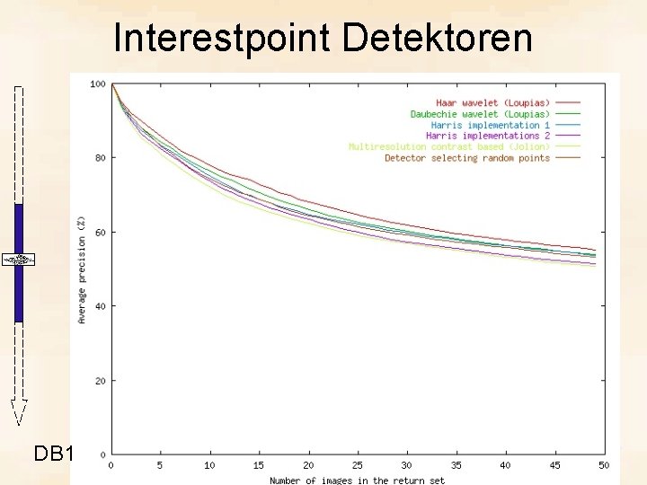 Interestpoint Detektoren DB 1 Christian Wolf 