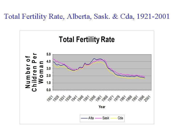 Total Fertility Rate, Alberta, Sask. & Cda, 1921 -2001 