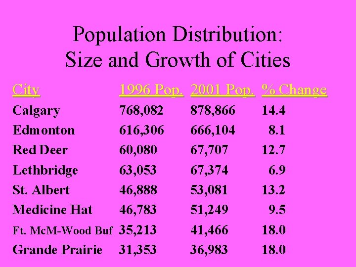 Population Distribution: Size and Growth of Cities City Calgary Edmonton Red Deer Lethbridge St.