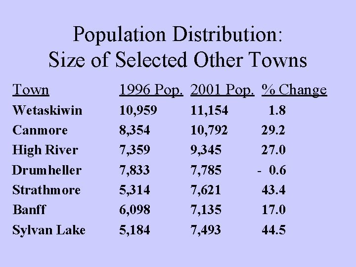 Population Distribution: Size of Selected Other Towns Town 1996 Pop. 2001 Pop. % Change