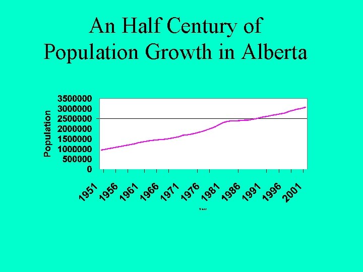 An Half Century of Population Growth in Alberta 