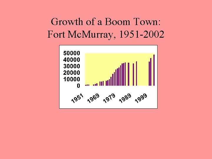 Growth of a Boom Town: Fort Mc. Murray, 1951 -2002 